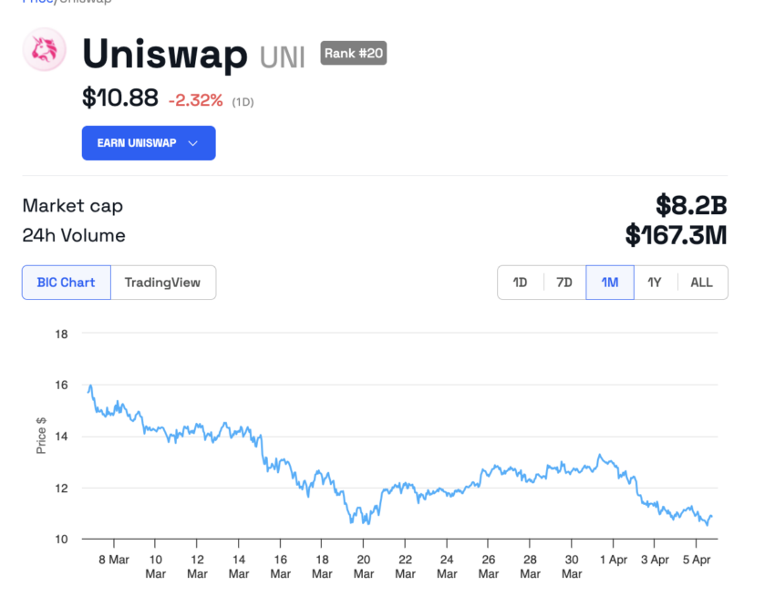 La histórico volumen de trading no se vio reflejado en el precio de Uniswap (UNI). 